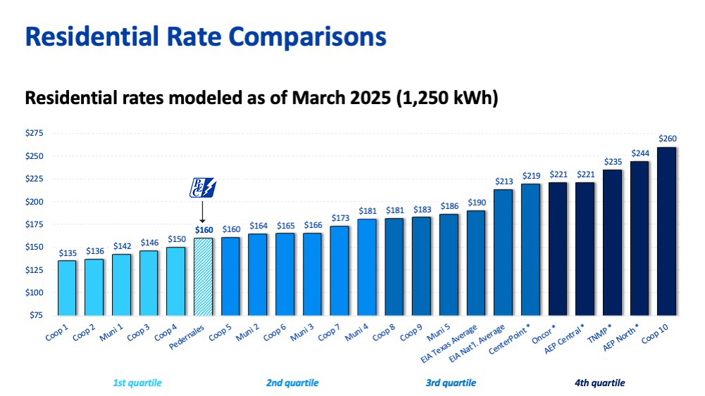 Electric rate comparison bar chart