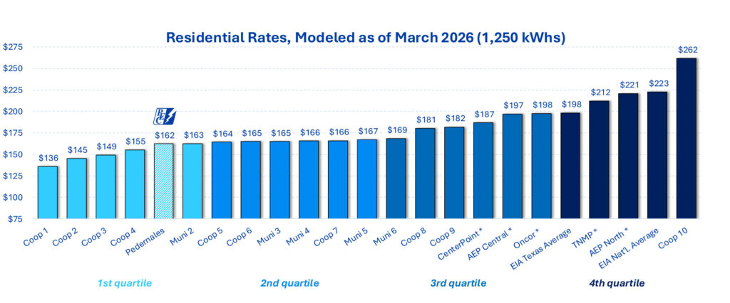 Electric rate comparison chart - Texas